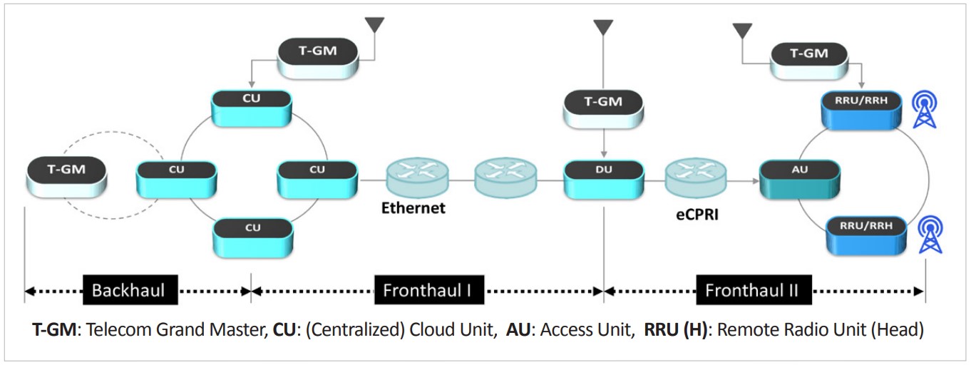 Rakon瑞康5G同步解決方案1