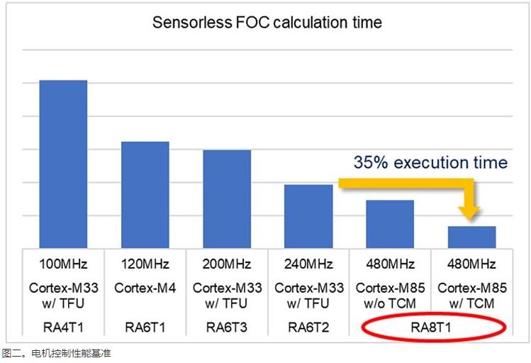 Renesas RA8T1-1 Renesas RA8T1-1